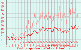 Courbe de la force du vent pour Besanon (25)