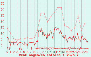 Courbe de la force du vent pour Aix-en-Provence (13)