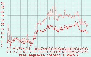 Courbe de la force du vent pour Lyon - Saint-Exupry (69)