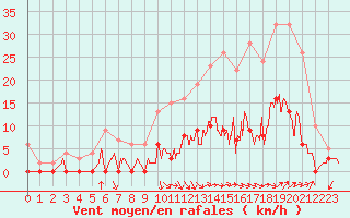 Courbe de la force du vent pour Aix-en-Provence (13)