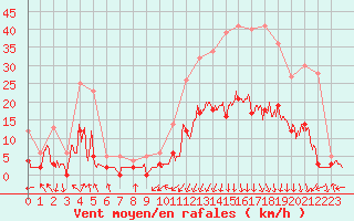 Courbe de la force du vent pour Bagnres-de-Luchon (31)