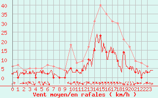 Courbe de la force du vent pour Le Luc - Cannet des Maures (83)