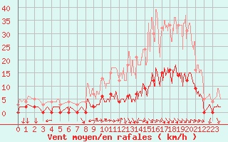 Courbe de la force du vent pour Aix-en-Provence (13)