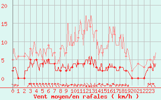 Courbe de la force du vent pour Chteau-Chinon (58)