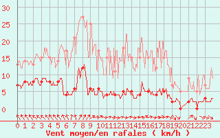 Courbe de la force du vent pour Chteau-Chinon (58)