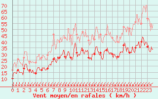 Courbe de la force du vent pour Alpuech (12)