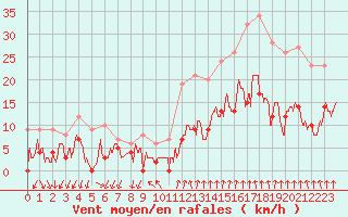 Courbe de la force du vent pour Aubenas - Lanas (07)