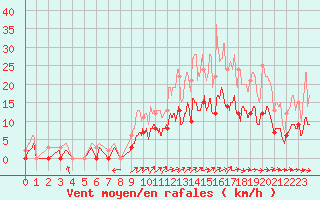 Courbe de la force du vent pour Romorantin (41)