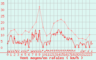 Courbe de la force du vent pour Embrun (05)