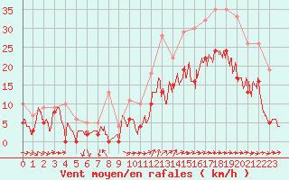 Courbe de la force du vent pour Troyes (10)