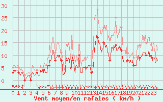 Courbe de la force du vent pour Brive-Souillac (19)