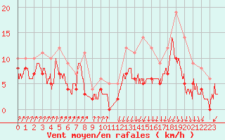 Courbe de la force du vent pour Auch (32)