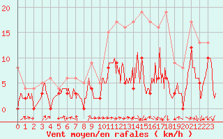 Courbe de la force du vent pour Avord (18)