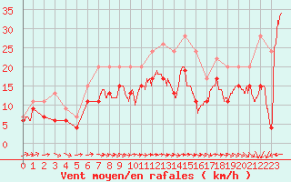 Courbe de la force du vent pour Ile du Levant (83)