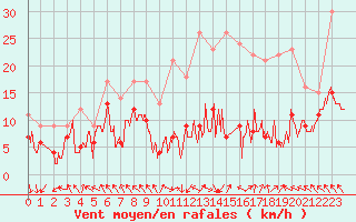 Courbe de la force du vent pour Lyon - Saint-Exupry (69)