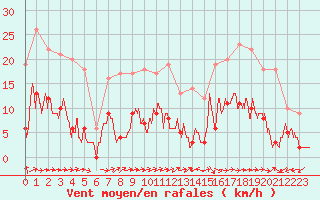Courbe de la force du vent pour Saint-Come-d