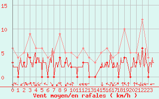 Courbe de la force du vent pour Brianon (05)