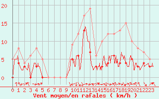 Courbe de la force du vent pour Saint-Girons (09)