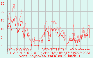 Courbe de la force du vent pour Cazaux (33)