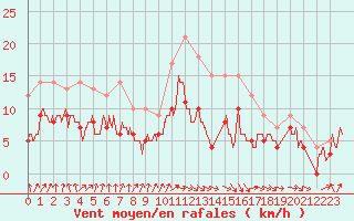 Courbe de la force du vent pour Saint-Quentin (02)