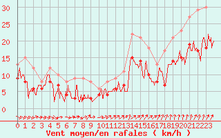 Courbe de la force du vent pour Pontoise - Cormeilles (95)