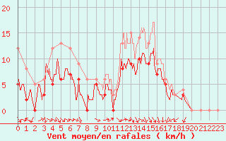 Courbe de la force du vent pour Pontoise - Cormeilles (95)