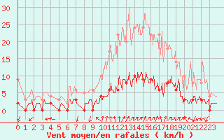 Courbe de la force du vent pour Chamonix-Mont-Blanc (74)