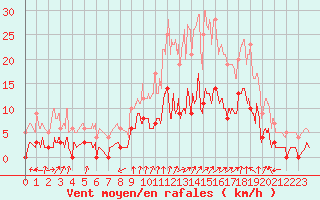 Courbe de la force du vent pour Val-d