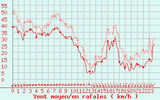 Courbe de la force du vent pour Pointe du Raz (29)