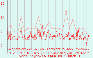Courbe de la force du vent pour Brianon (05)