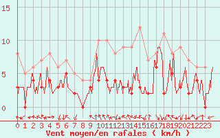 Courbe de la force du vent pour Paray-le-Monial - St-Yan (71)