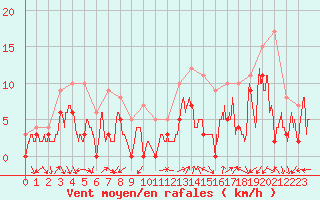 Courbe de la force du vent pour Annecy (74)