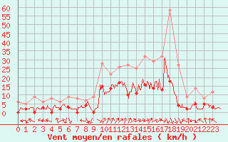 Courbe de la force du vent pour Epinal (88)