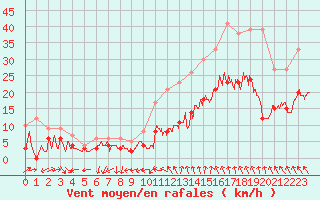 Courbe de la force du vent pour Nmes - Garons (30)