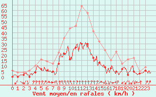 Courbe de la force du vent pour Aubenas - Lanas (07)