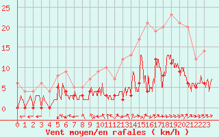 Courbe de la force du vent pour Le Mans (72)