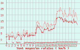Courbe de la force du vent pour Cap de la Hague (50)