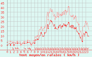 Courbe de la force du vent pour Nevers (58)