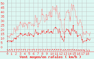 Courbe de la force du vent pour Aston - Plateau de Beille (09)