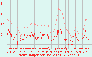 Courbe de la force du vent pour Guret Saint-Laurent (23)