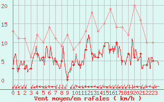 Courbe de la force du vent pour Tours (37)