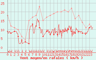Courbe de la force du vent pour Angoulme - Brie Champniers (16)