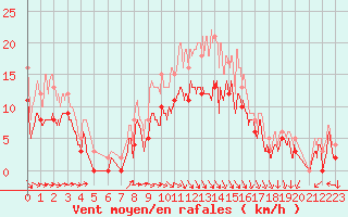 Courbe de la force du vent pour Reims-Prunay (51)