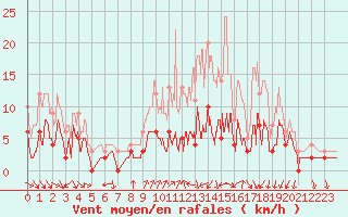 Courbe de la force du vent pour Nevers (58)