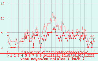 Courbe de la force du vent pour Agen (47)