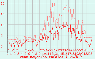 Courbe de la force du vent pour Nevers (58)