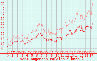 Courbe de la force du vent pour Ile de Brhat (22)