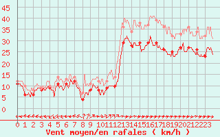 Courbe de la force du vent pour Cap Pertusato (2A)