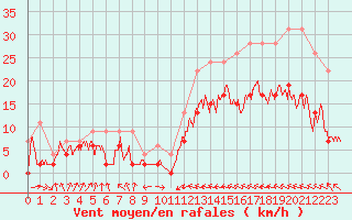 Courbe de la force du vent pour Muret (31)