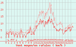 Courbe de la force du vent pour Alenon (61)